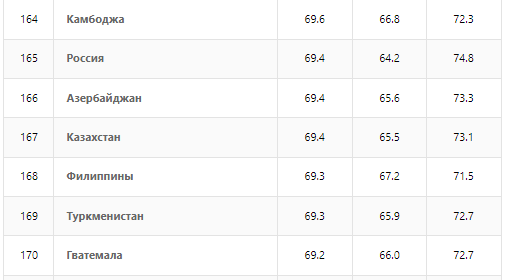 россия в данном списке занимает 165 место со средней продолжительностью жизни 69,4 года